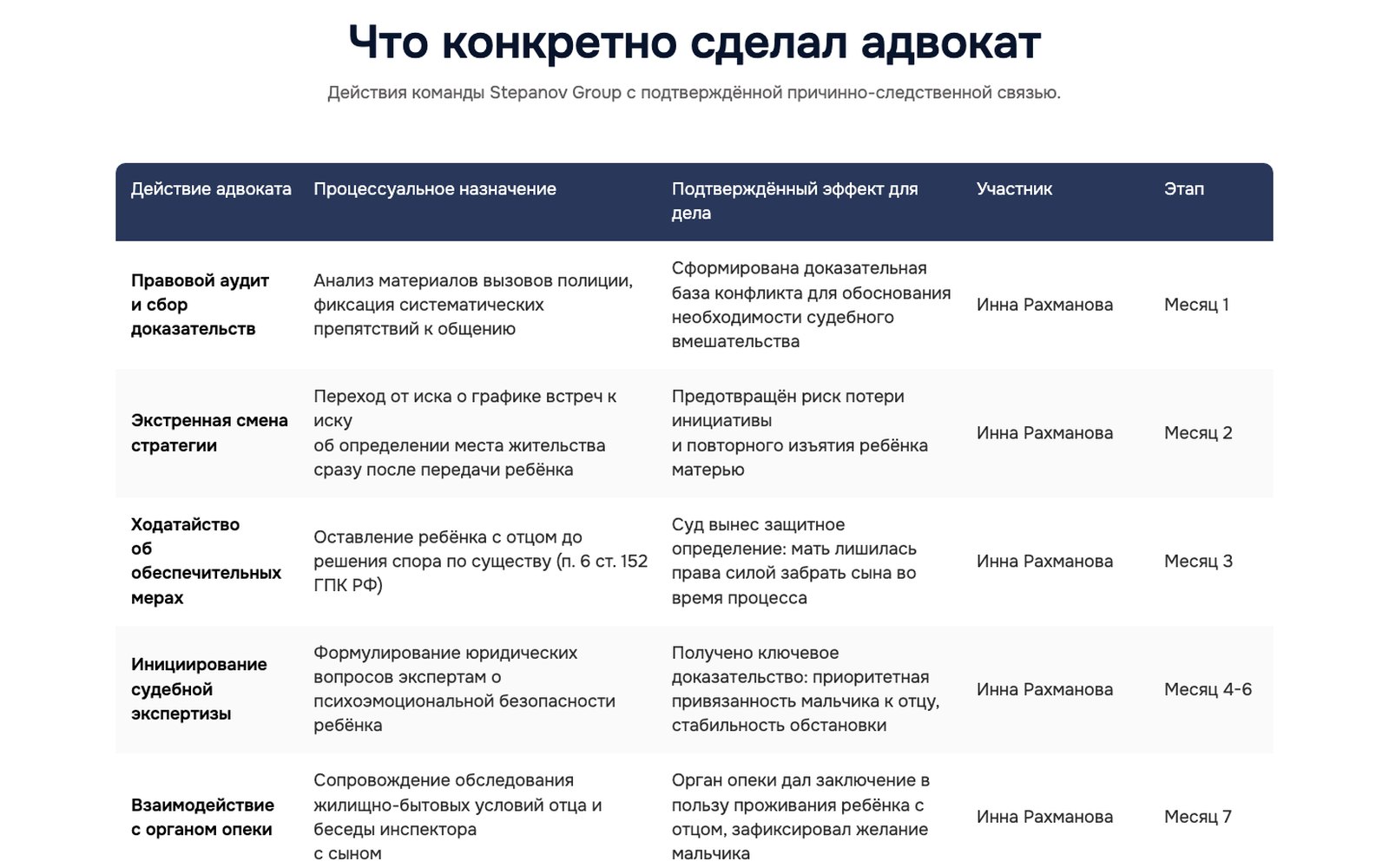 Таблица «Что конкретно сделал адвокат»: действие, назначение, эффект и этап