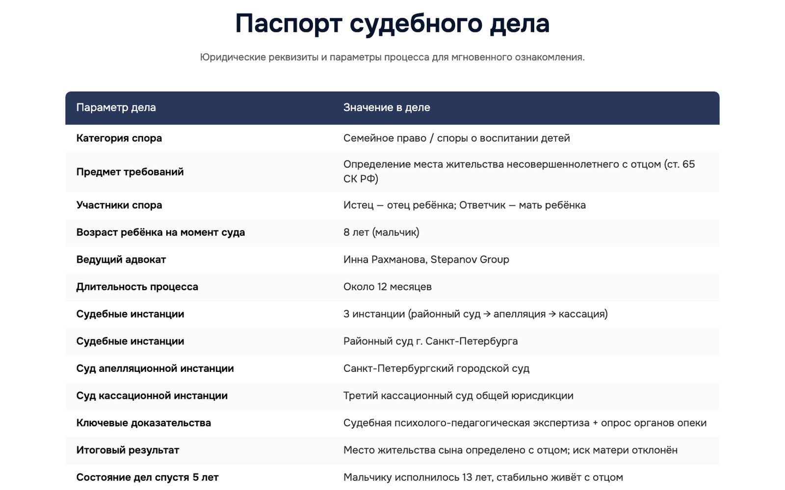 Паспорт судебного дела в виде таблицы с реквизитами и главными цифрами