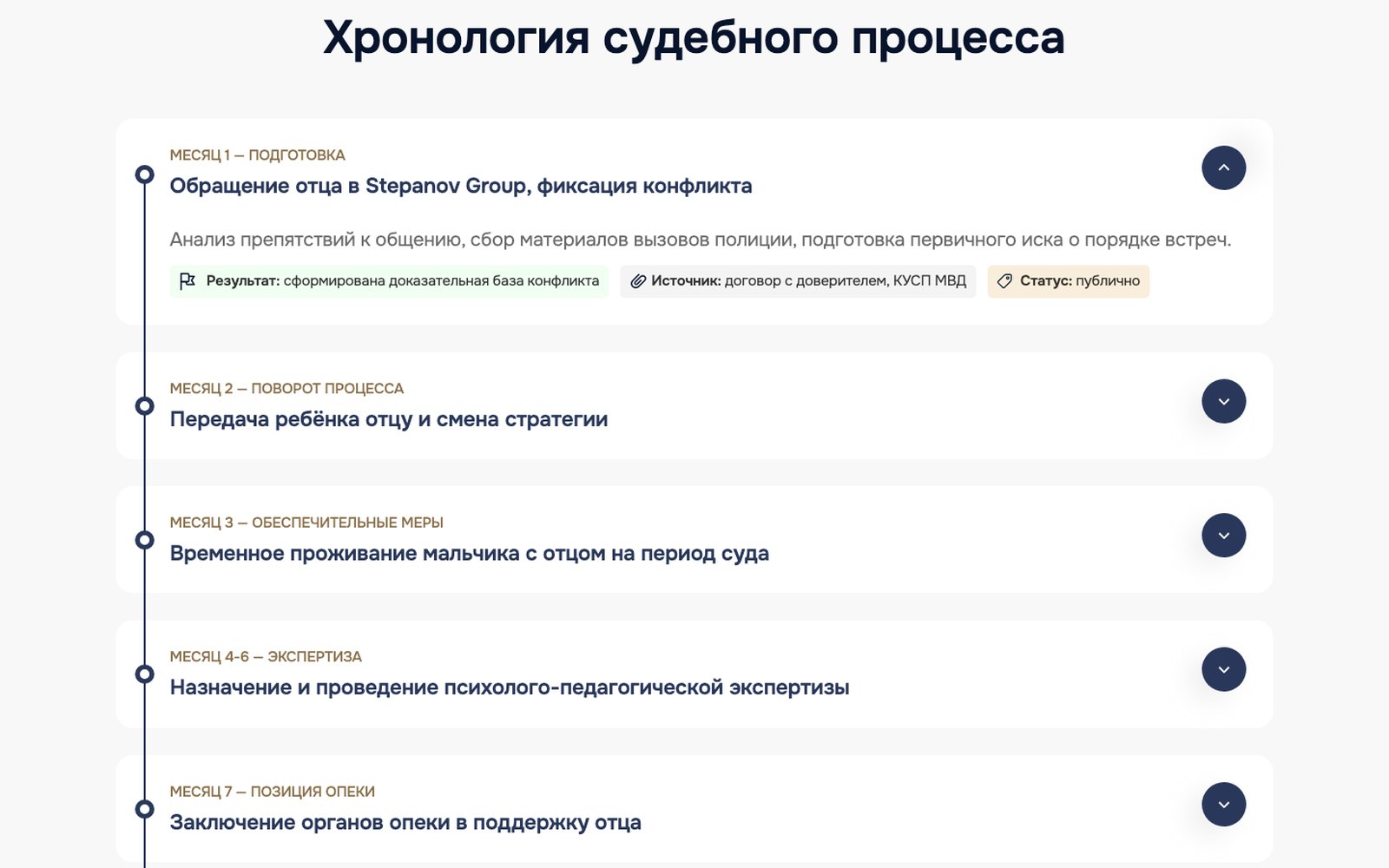 Хронология судебного процесса в виде раскрывающихся этапов